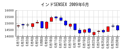インドSENSEXの2009年6月のチャート