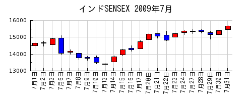 インドSENSEXの2009年7月のチャート