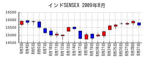 インドSENSEXの2009年8月のチャート