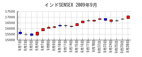 インドSENSEXの2009年9月のチャート