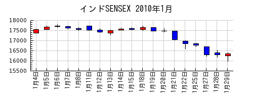 インドSENSEXの2010年1月のチャート