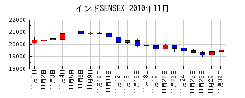 インドSENSEXの2010年11月のチャート