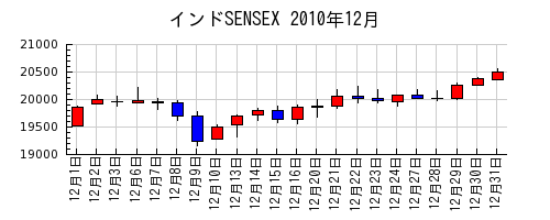 インドSENSEXの2010年12月のチャート