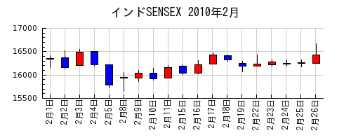 インドSENSEXの2010年2月のチャート