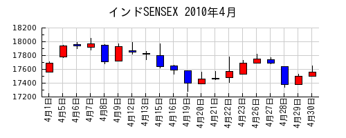 インドSENSEXの2010年4月のチャート