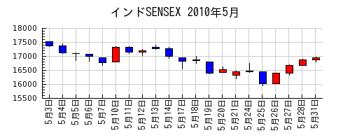 インドSENSEXの2010年5月のチャート