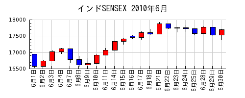 インドSENSEXの2010年6月のチャート