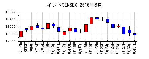 インドSENSEXの2010年8月のチャート