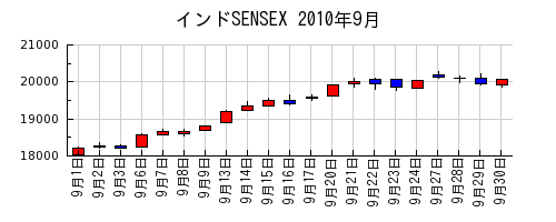 インドSENSEXの2010年9月のチャート