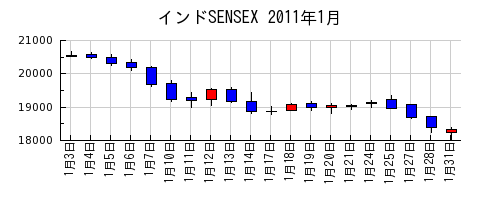 インドSENSEXの2011年1月のチャート