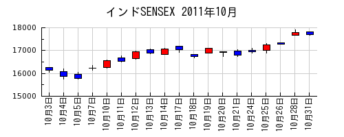 インドSENSEXの2011年10月のチャート