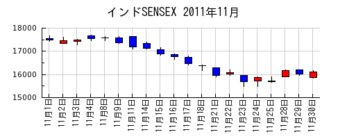 インドSENSEXの2011年11月のチャート