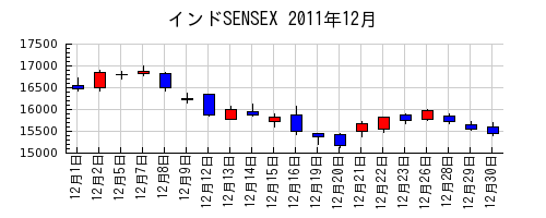 インドSENSEXの2011年12月のチャート