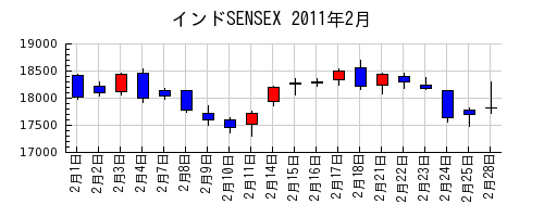 インドSENSEXの2011年2月のチャート