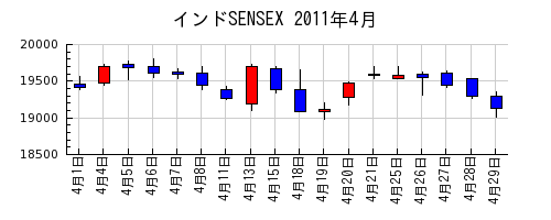 インドSENSEXの2011年4月のチャート