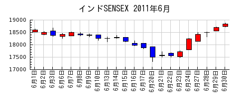 インドSENSEXの2011年6月のチャート