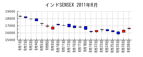 インドSENSEXの2011年8月のチャート