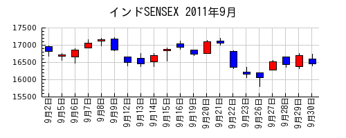インドSENSEXの2011年9月のチャート