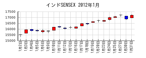 インドSENSEXの2012年1月のチャート