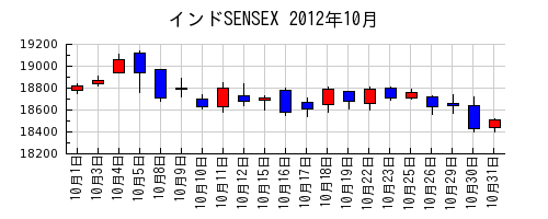 インドSENSEXの2012年10月のチャート