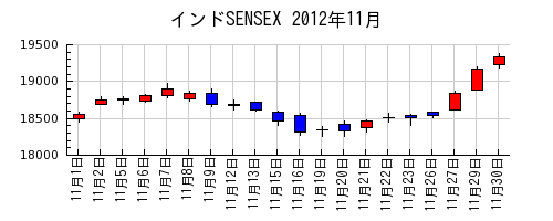 インドSENSEXの2012年11月のチャート