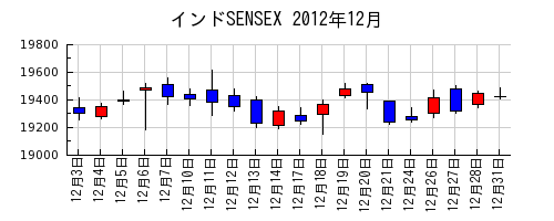 インドSENSEXの2012年12月のチャート