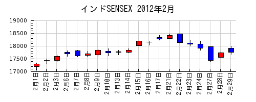インドSENSEXの2012年2月のチャート