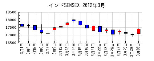 インドSENSEXの2012年3月のチャート