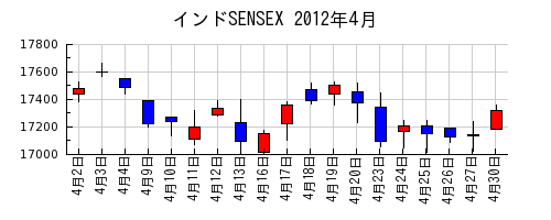 インドSENSEXの2012年4月のチャート