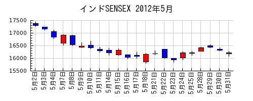 インドSENSEXの2012年5月のチャート