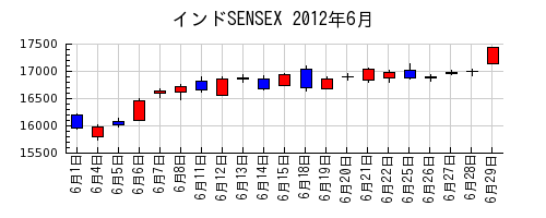 インドSENSEXの2012年6月のチャート