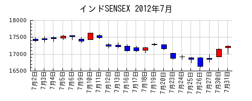 インドSENSEXの2012年7月のチャート