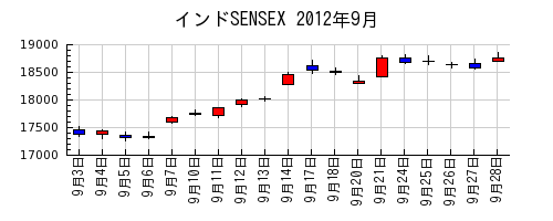 インドSENSEXの2012年9月のチャート