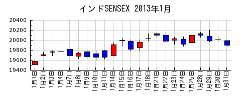インドSENSEXの2013年1月のチャート
