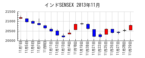 インドSENSEXの2013年11月のチャート