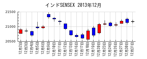 インドSENSEXの2013年12月のチャート