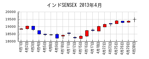 インドSENSEXの2013年4月のチャート