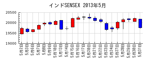 インドSENSEXの2013年5月のチャート