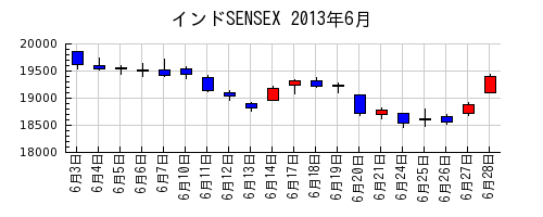 インドSENSEXの2013年6月のチャート