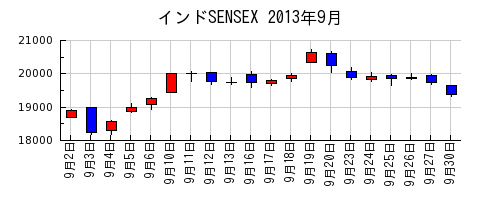 インドSENSEXの2013年9月のチャート