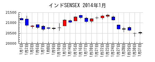 インドSENSEXの2014年1月のチャート