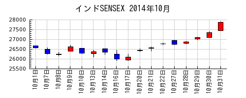 インドSENSEXの2014年10月のチャート