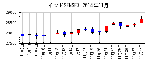 インドSENSEXの2014年11月のチャート