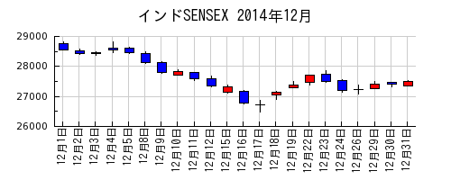 インドSENSEXの2014年12月のチャート