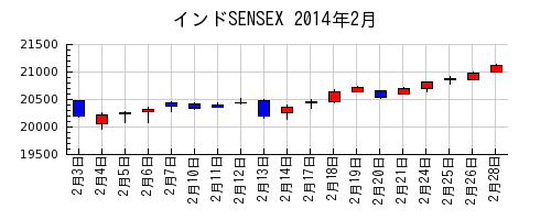 インドSENSEXの2014年2月のチャート