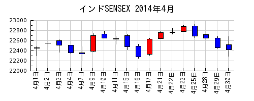 インドSENSEXの2014年4月のチャート