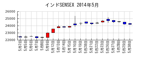 インドSENSEXの2014年5月のチャート