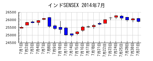 インドSENSEXの2014年7月のチャート
