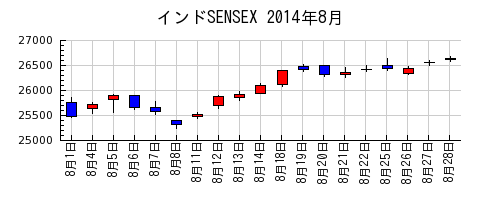 インドSENSEXの2014年8月のチャート