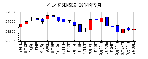 インドSENSEXの2014年9月のチャート